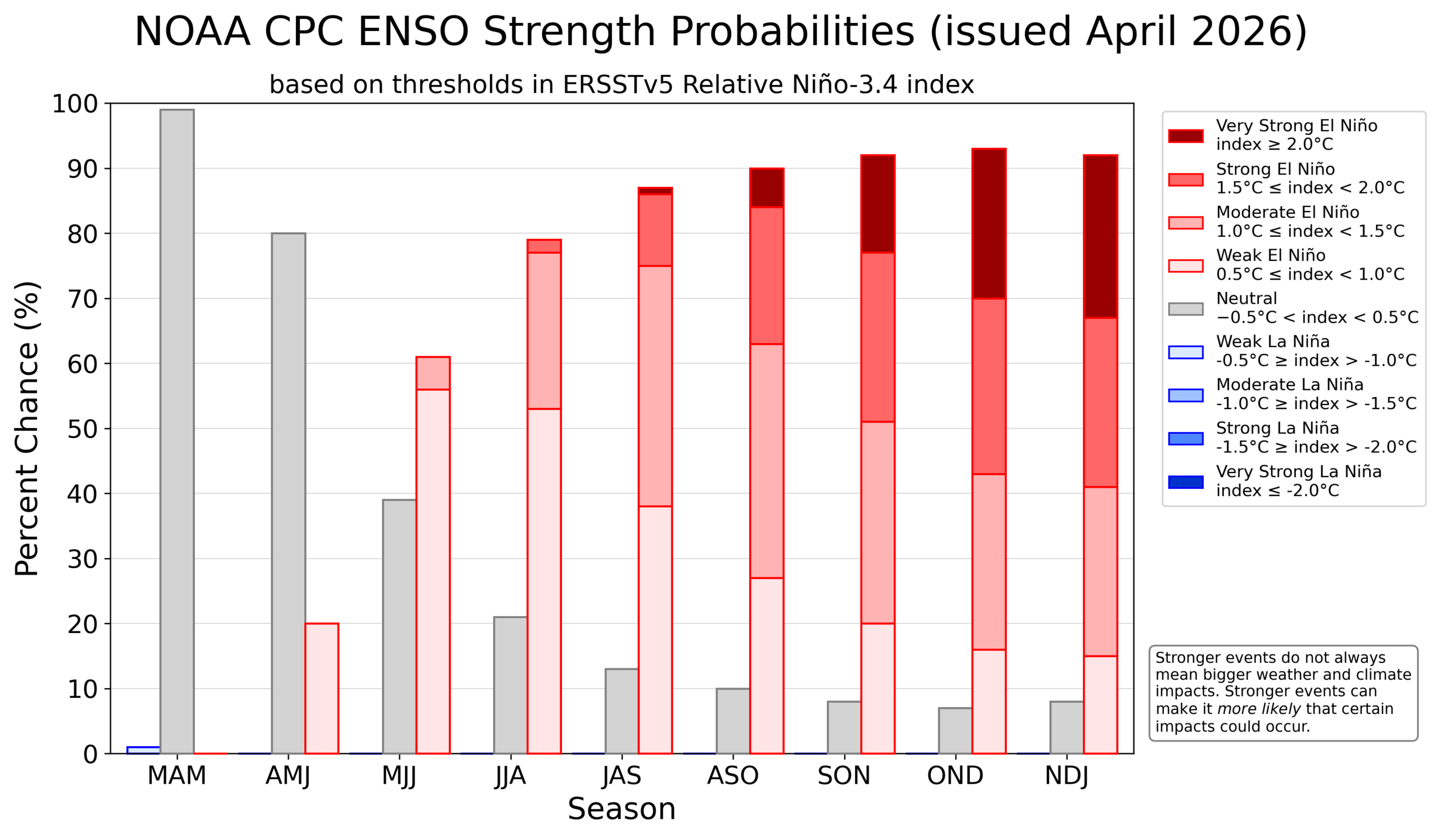 CPC ENSO Strength Probability