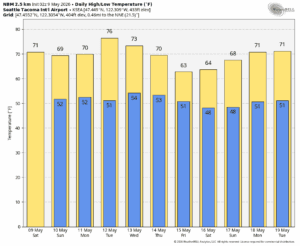 NOAA's blend of forecast models showing predicted high temps for Seattle over the next 10 days.