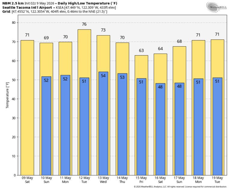 NOAA's blend of forecast models showing predicted high temps for Seattle over the next 10 days.