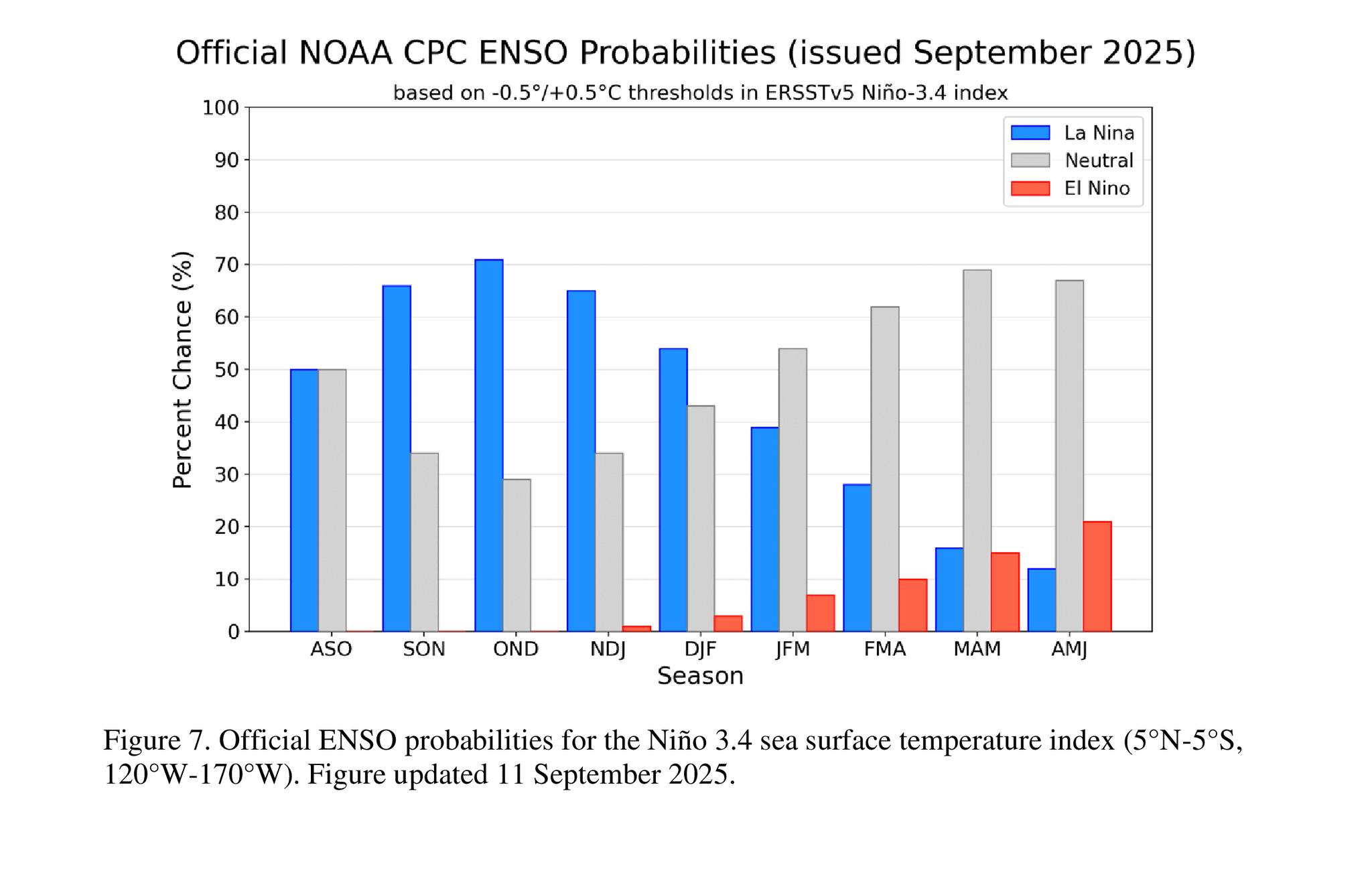 Chart showing probabilities for La Nina / El Nino conditions over the next several months. 
