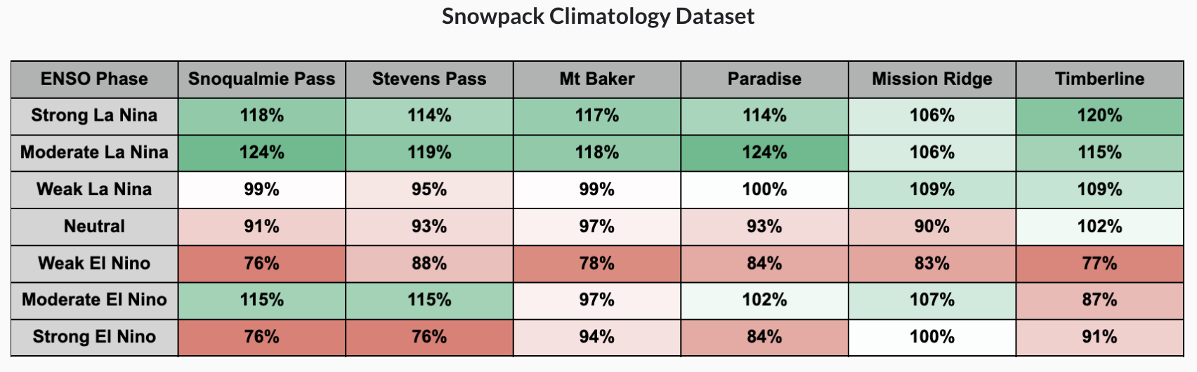 NWAC Washington Snowpack ENSO