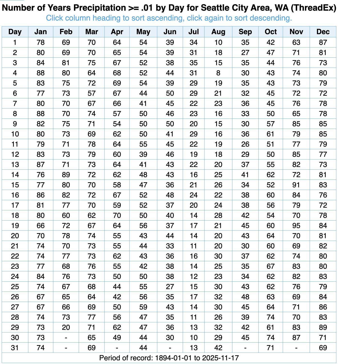 Wettest days of year in Seattle
