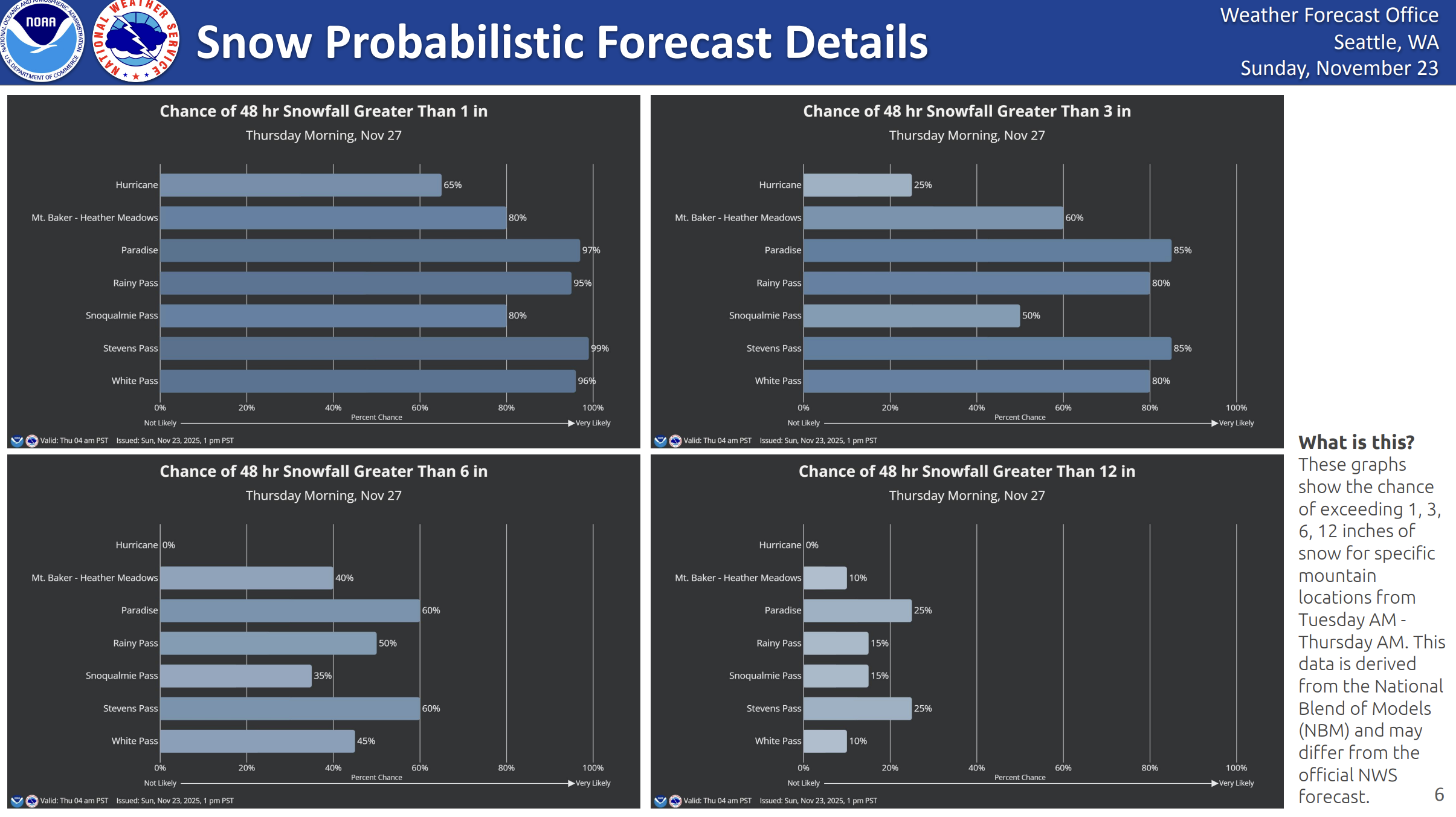 Probability of snowfall amounts at Washington mountain passes.
