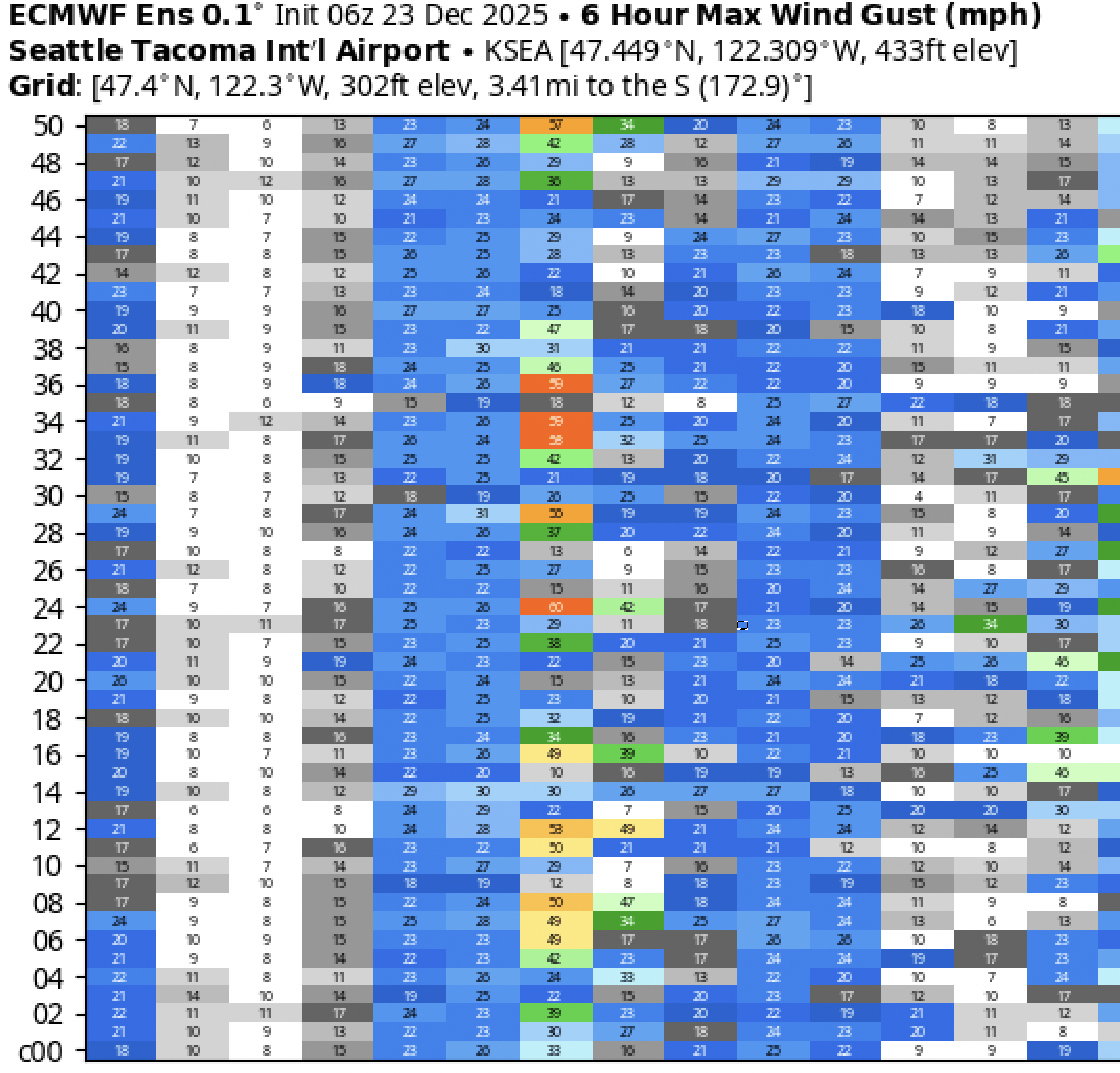 Euro Ensemble Peak Wind Gust