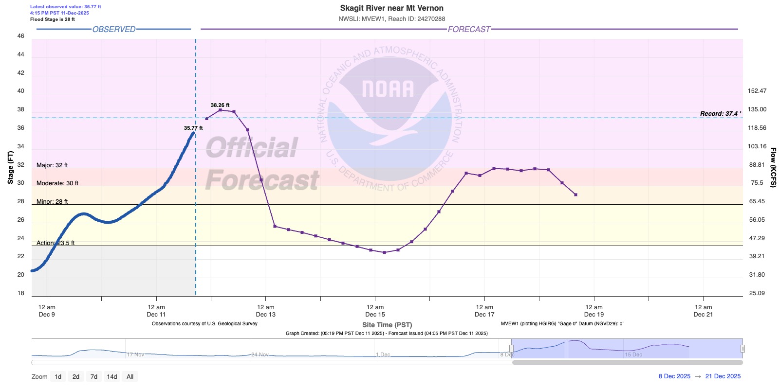 Skagit River near Mt Vernon