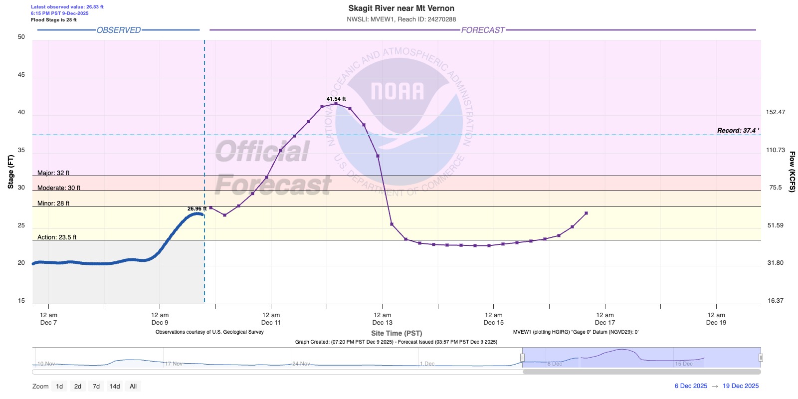 Skagit River near Mt Vernon 