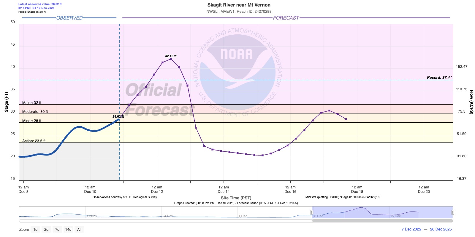Skagit River near Mt Vernon (8)