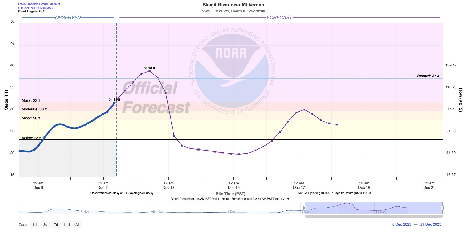 Skagit River near Mt Vernon forecast from Dec. 11