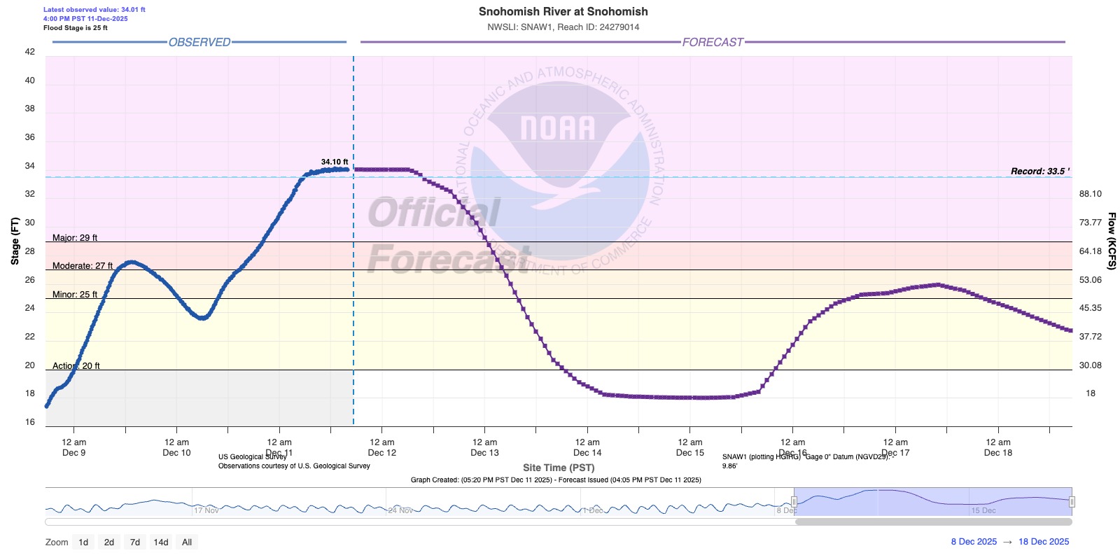 Snohomish River near Snohomish forecast for Dec. 11