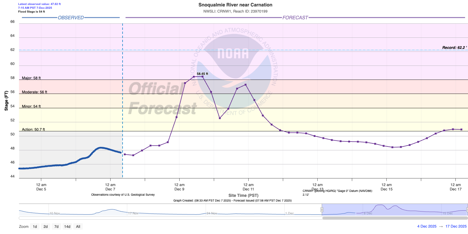 Snoqualmie River near Carnation
