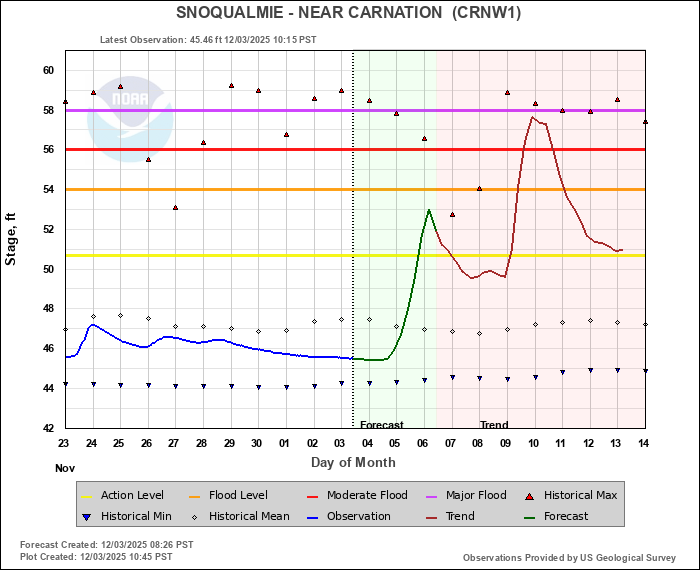 Snoqualmie River Hydroplot