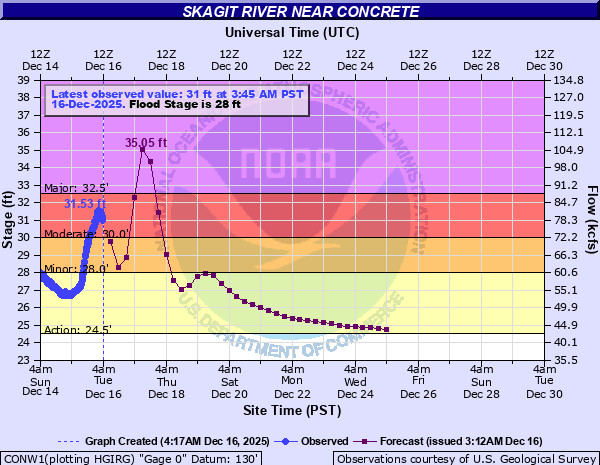 River level forecast for the Skagit River at Concrete (NOAA Map)