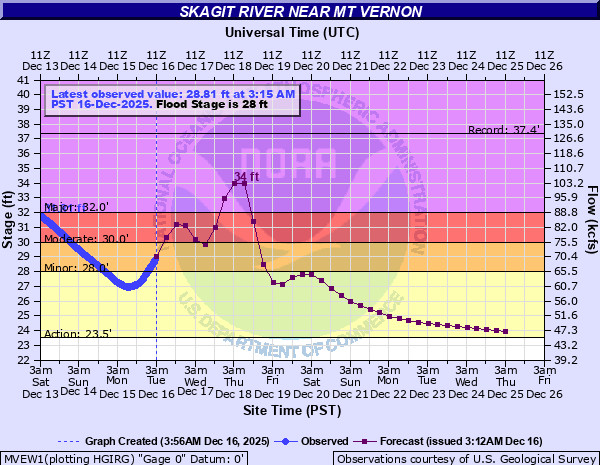 River level forecast for the Skagit River at Mount Vernon (NOAA Map)
