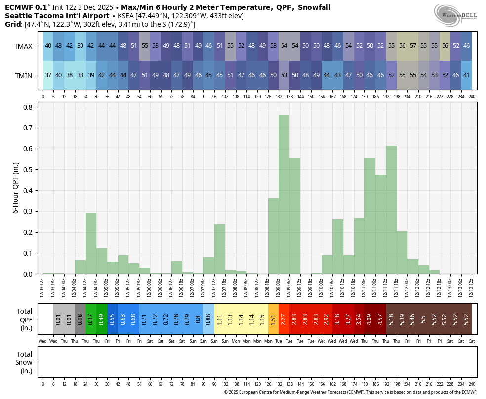 ECMWF 10 day forecast Meteorgram for Seattle (Sea-Tac Airport)