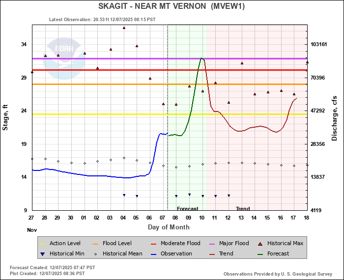Skagit River near Mt. Vernon Forecast