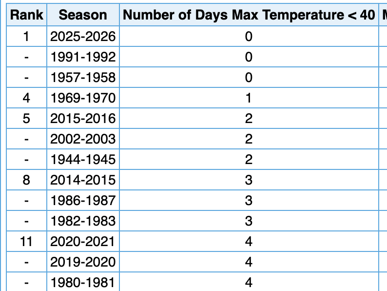 Number of days at Sea-Tac with highs <40 degrees