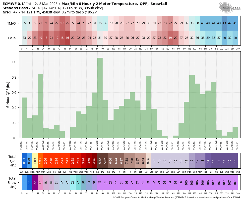 (EYE CANDY ALERT) ECMWF model meteogram plot for Stevens Pass. The bottom row is predicted accumulated snowfall (This is one of the higher end predictions. Most average around 48-60", not 100+)
