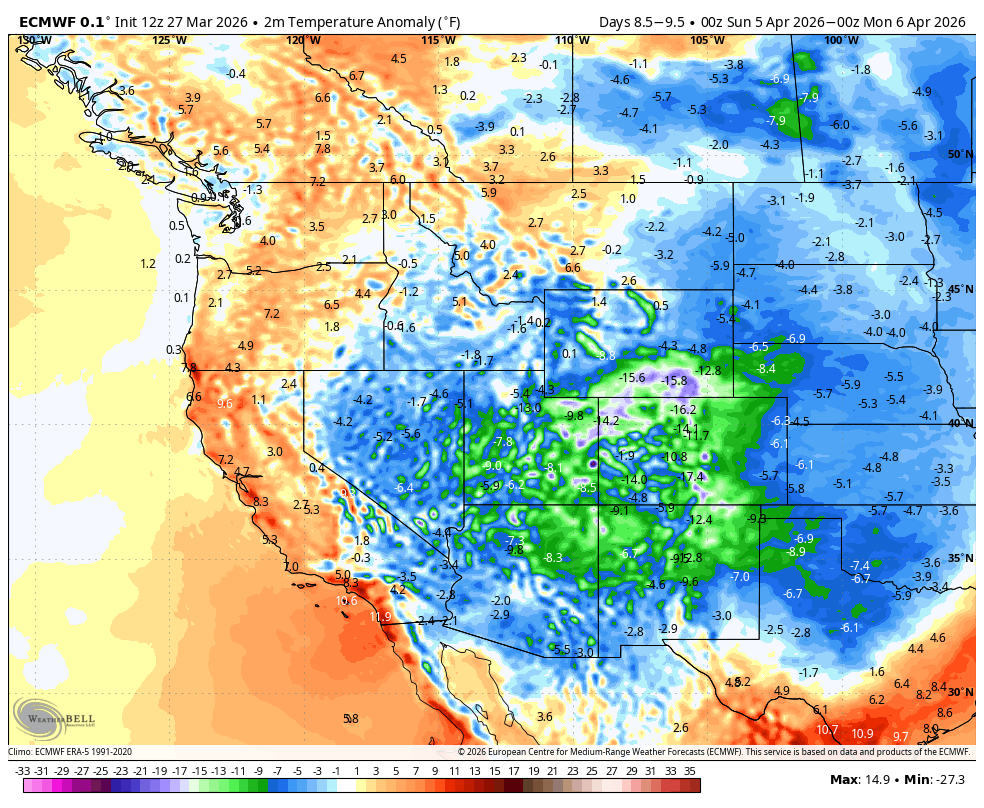 ECMWF temperature anomaly for late next week -- blue/green = below average temps. We see you, Desert SW!