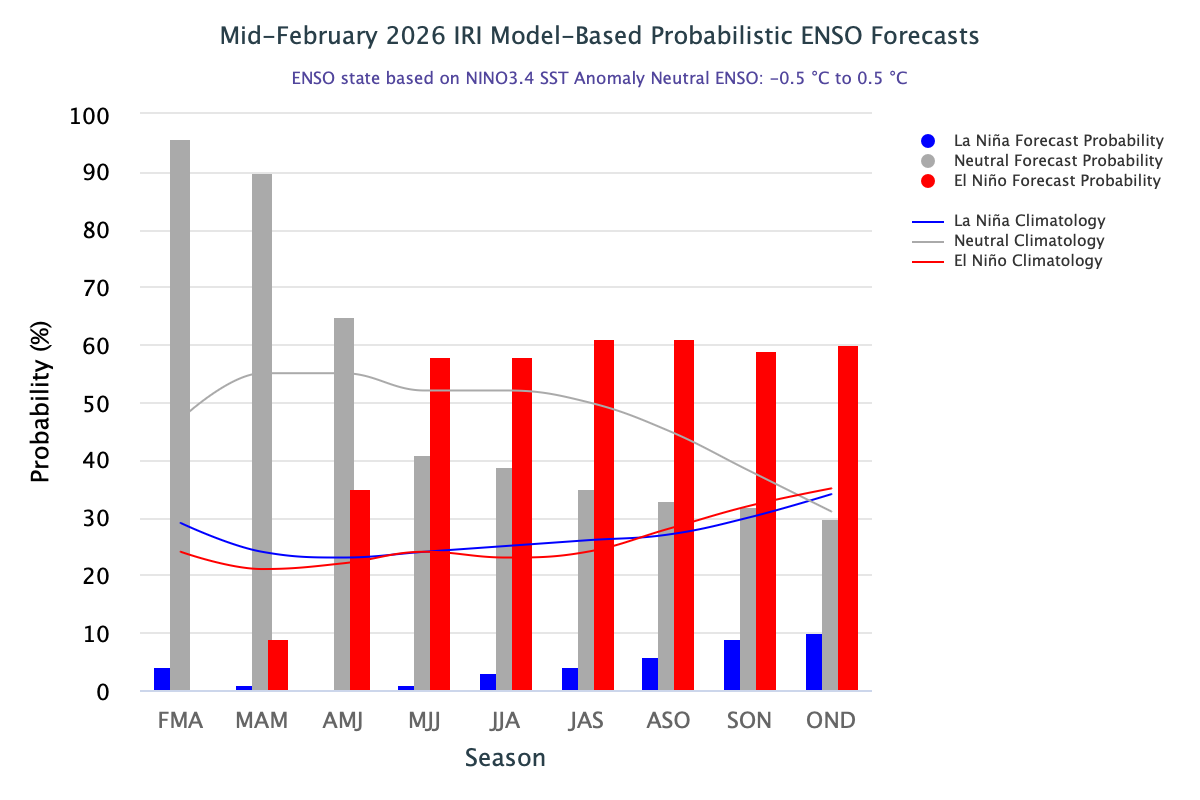 ENSO Prediction