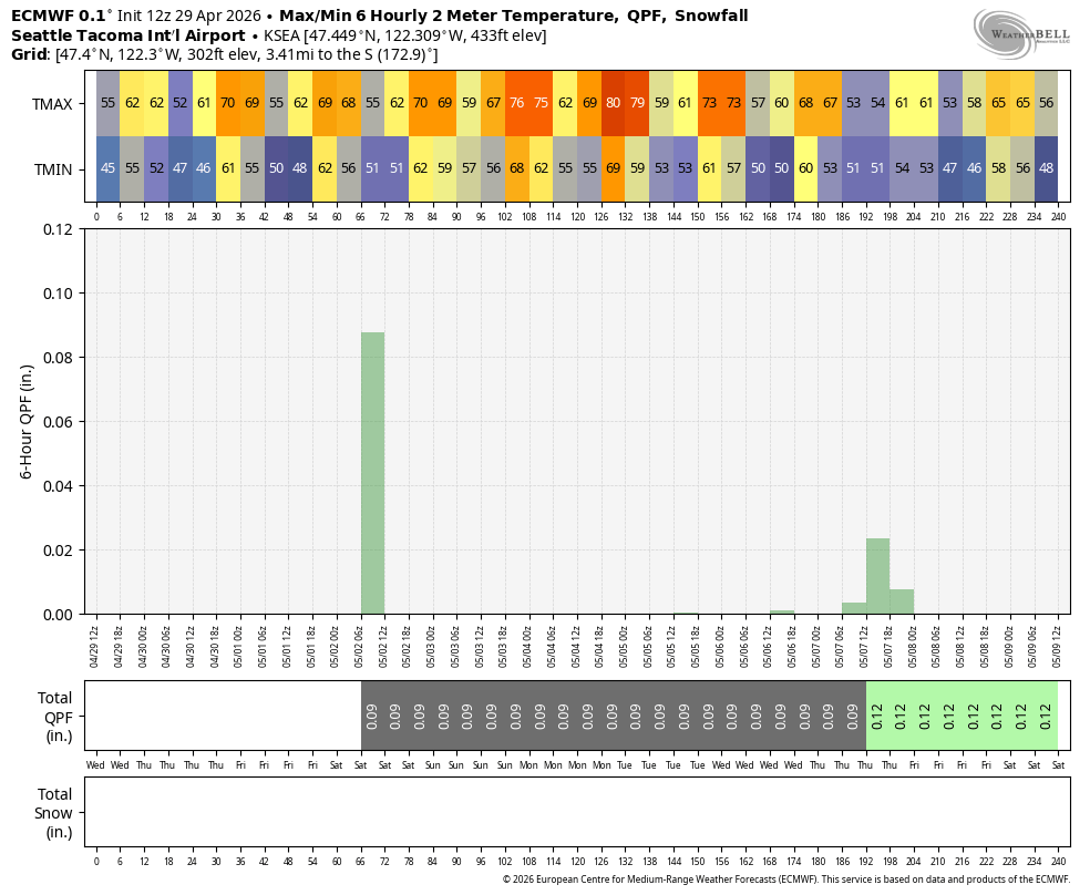 ECMWF forecast model showing (finally) highs of 80 degrees in Seattle on Monday.