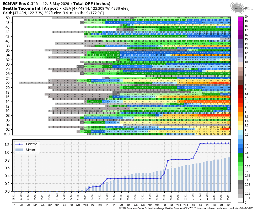 ECMWF Ensemble model