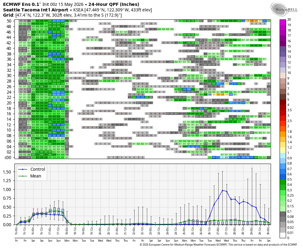 ECMWF ensemble model showing predicted rainfall over 50 different model runs (from top to bottom). Solid agreement on the rain in the short term, and then several models picking up more light rain toward the back end of Memorial Day Weekend.