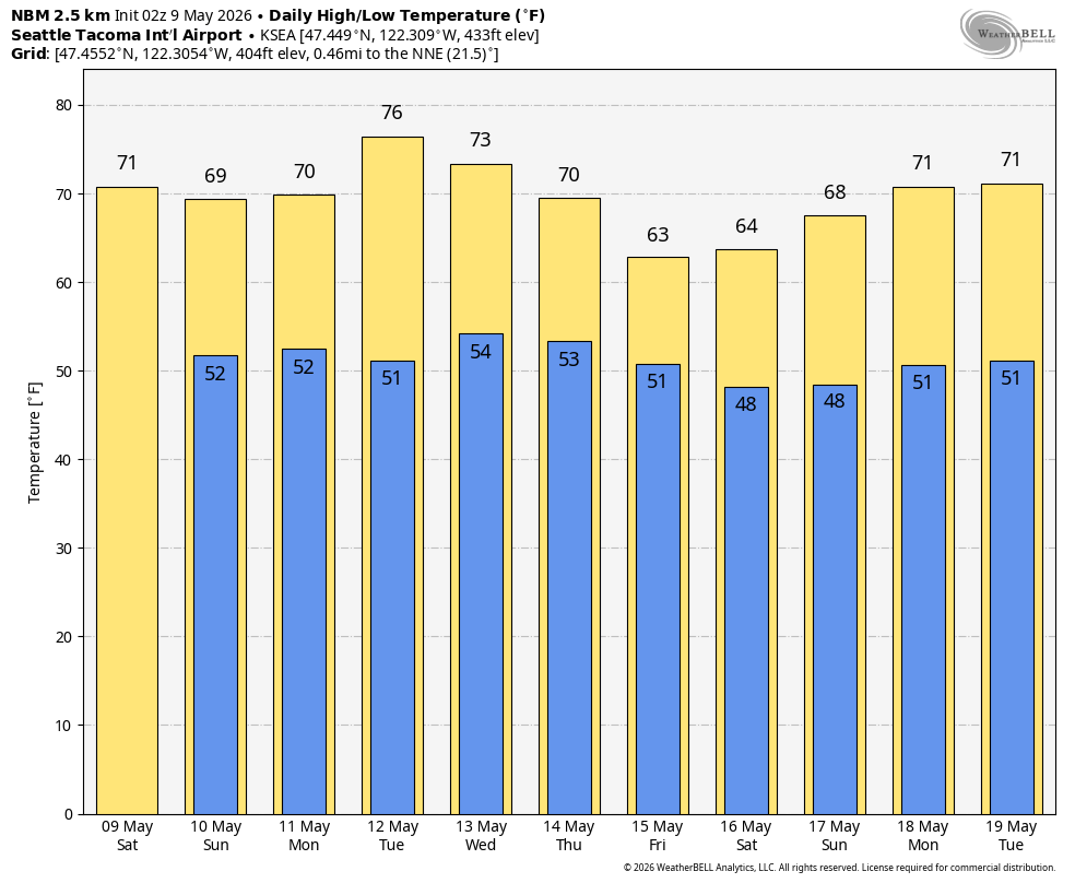 NOAA's blend of forecast models showing predicted high temps for Seattle over the next 10 days.
