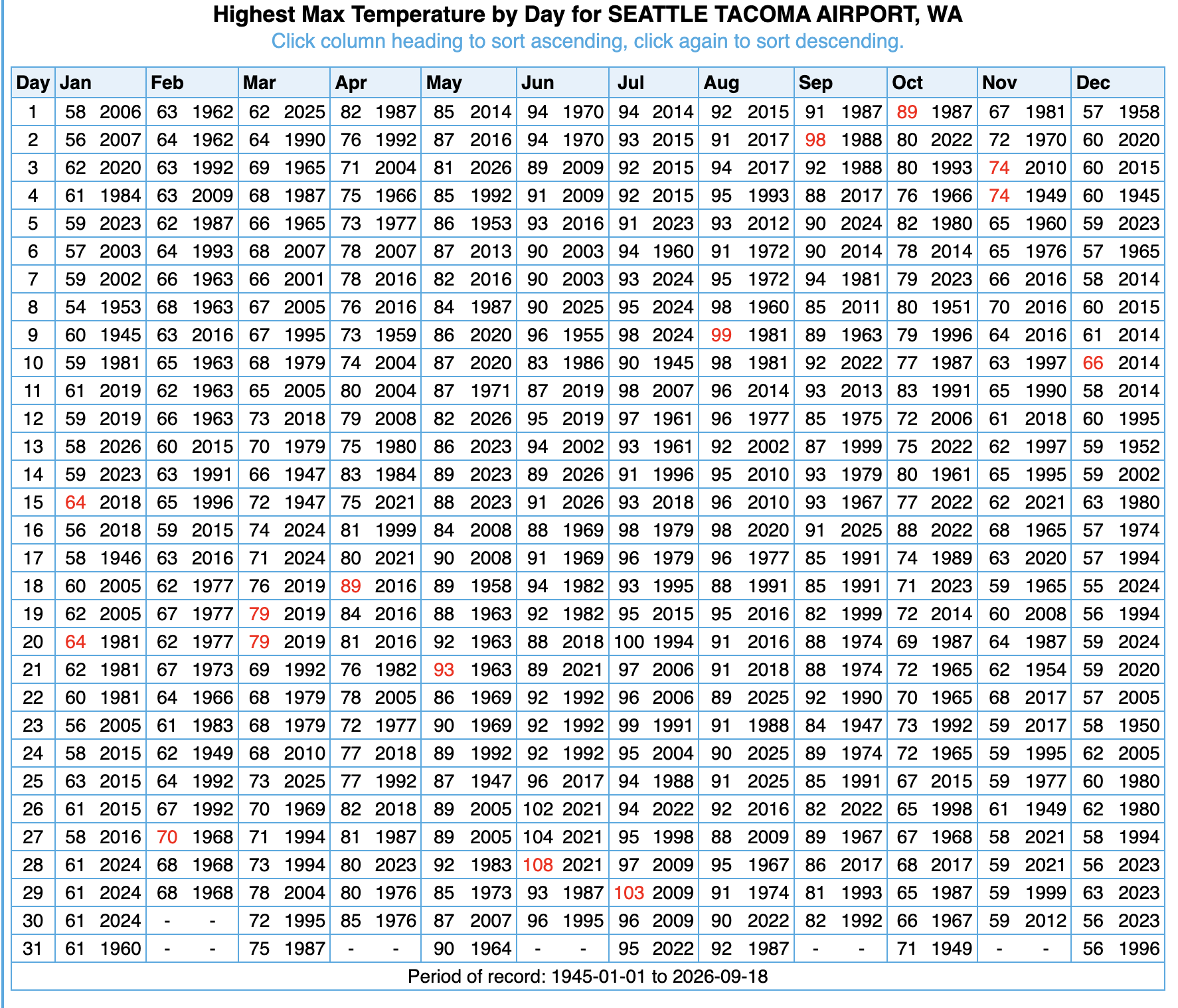 NOAA chart of record high temperatures at Sea-Tac Airport