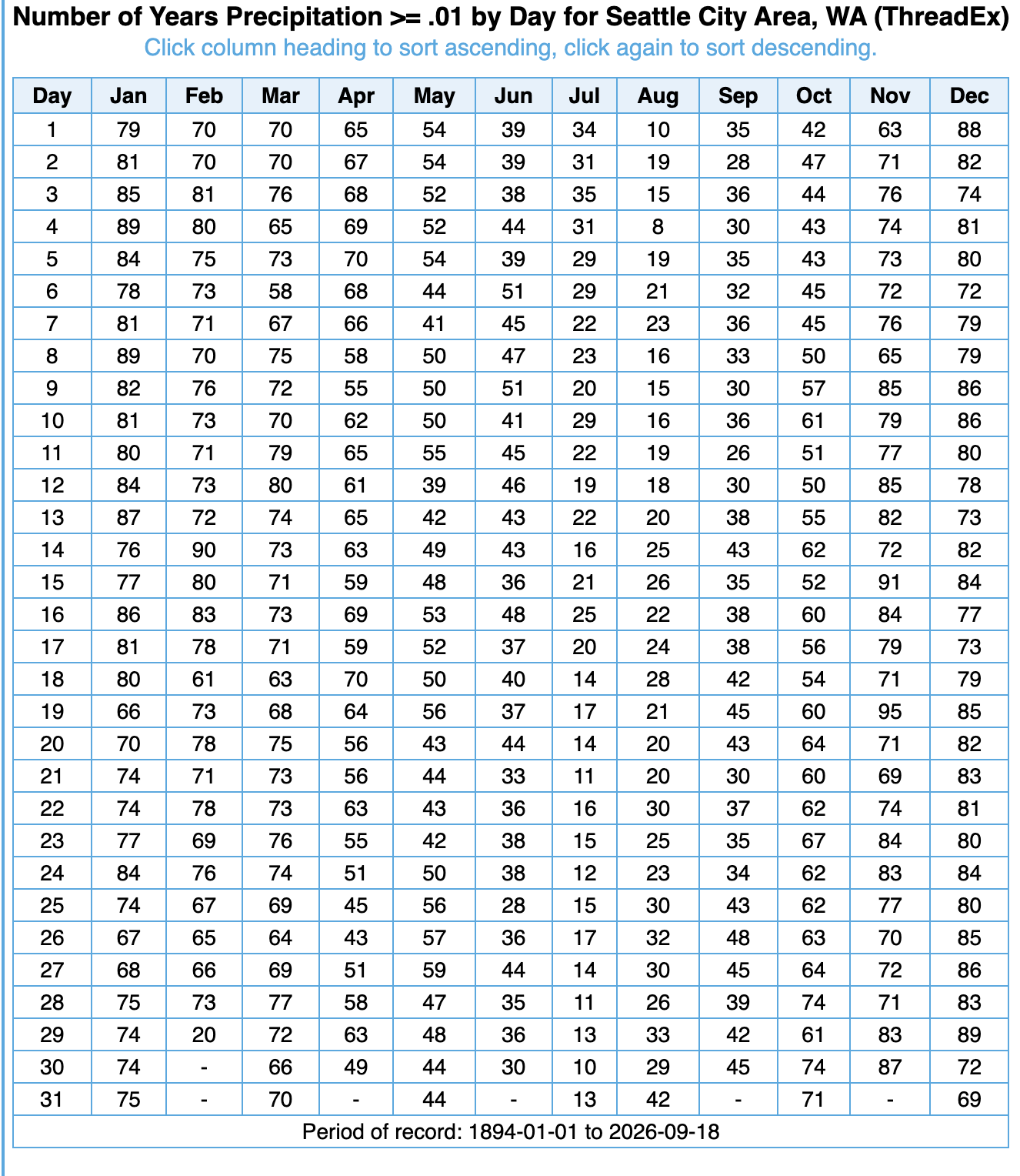 NOAA chart of numbers of years it has rained at least 0.01" on a given date since 1894 at the combination of the Downtown Seattle Federal Building and Sea-Tac Airport history