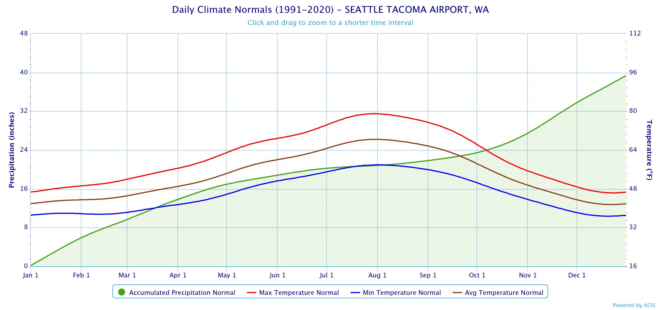Seattle average temperature chart