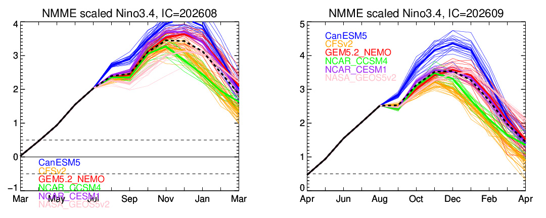 El Nino forecast from August (left) and September (right) from NOAA. The forecast lines go literally off the chart on August so NOAA had to extend the y-axis warmer for their September model forecast. 